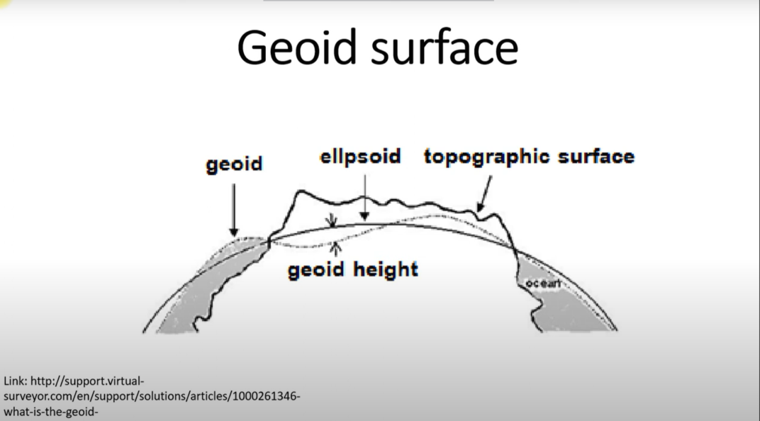 Geoid surface